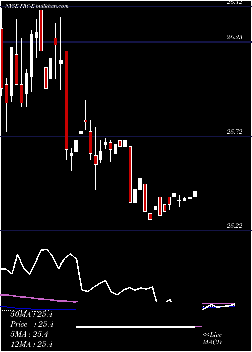  weekly chart FirstRepublic