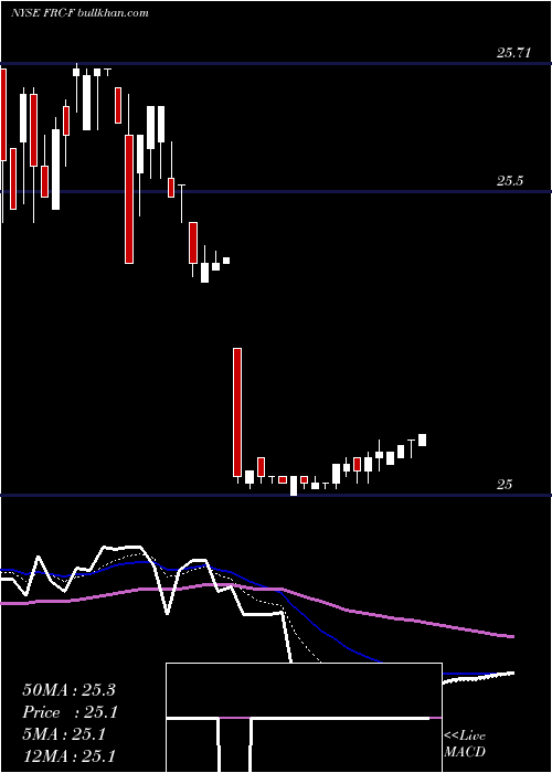  Daily chart FirstRepublic