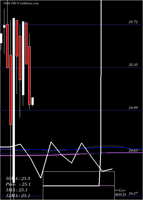  monthly chart FirstRepublic