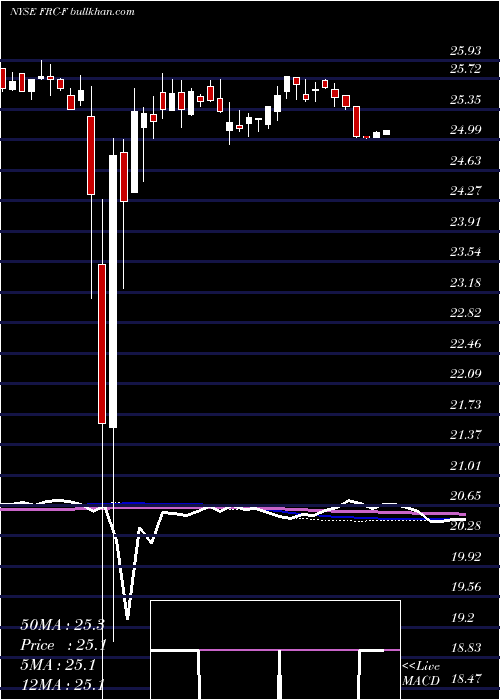  weekly chart FirstRepublic
