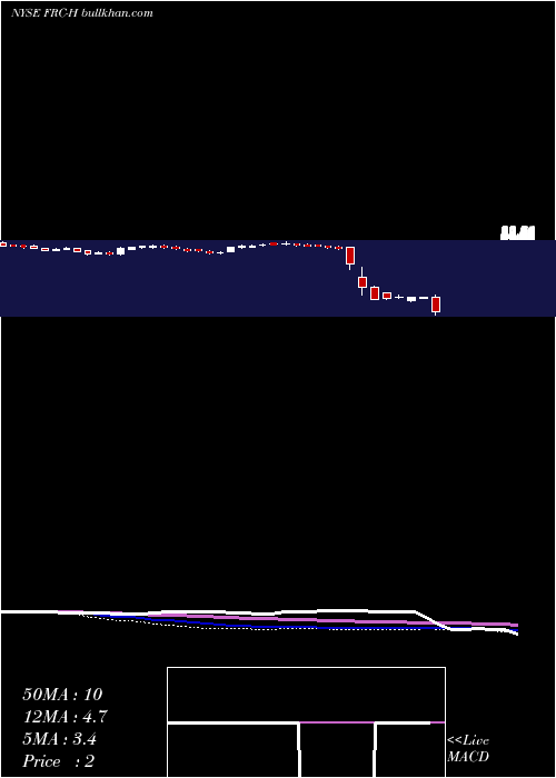  weekly chart FirstRepublic