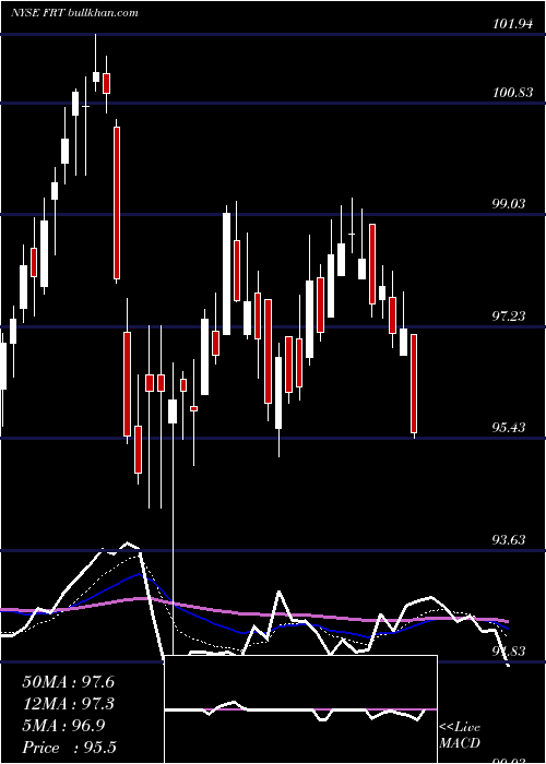  Daily chart FederalRealty