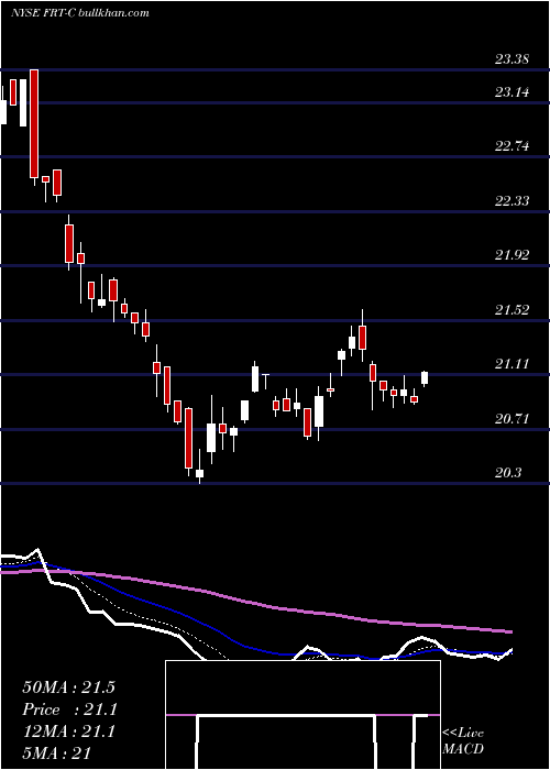  Daily chart FederalRealty