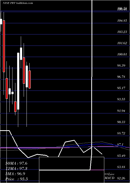  monthly chart FederalRealty
