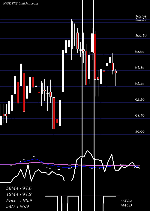  weekly chart FederalRealty