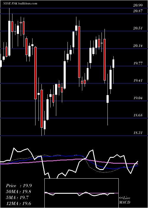  weekly chart FsKkr