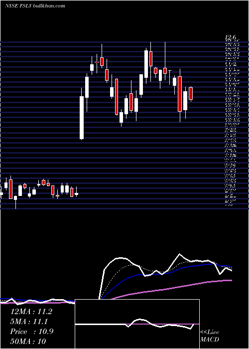  Daily chart FastlyInc
