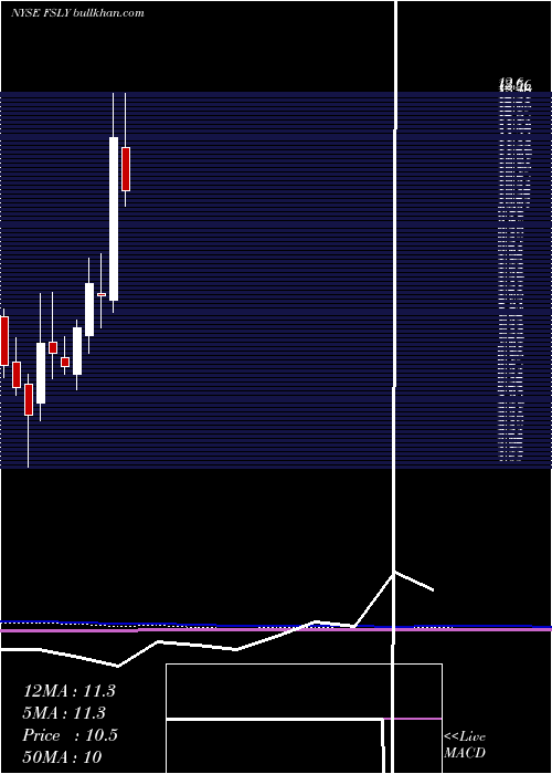  monthly chart FastlyInc
