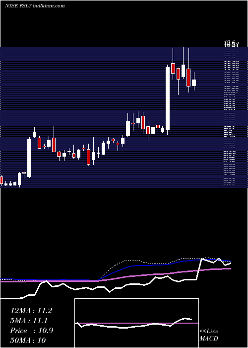  weekly chart FastlyInc