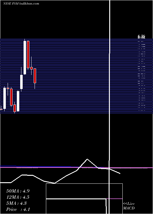  monthly chart FortunaSilver