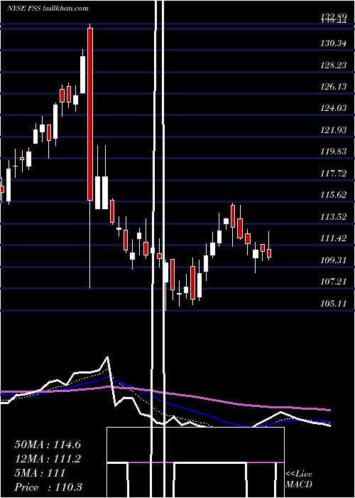  Daily chart FederalSignal