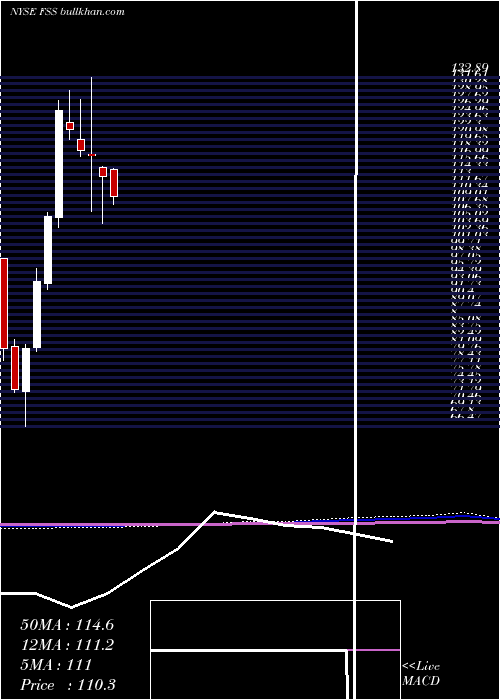  monthly chart FederalSignal