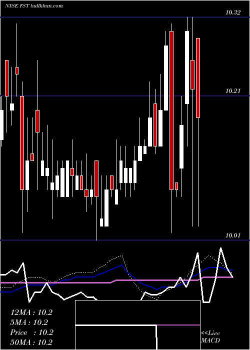  weekly chart FastAcquisition