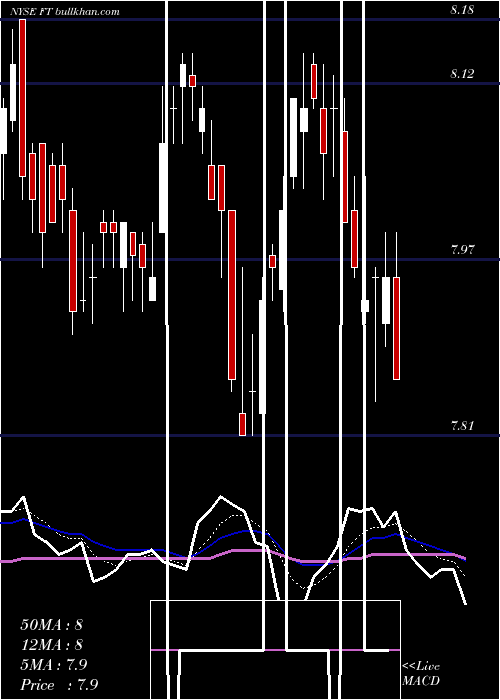  Daily chart FranklinUniversal