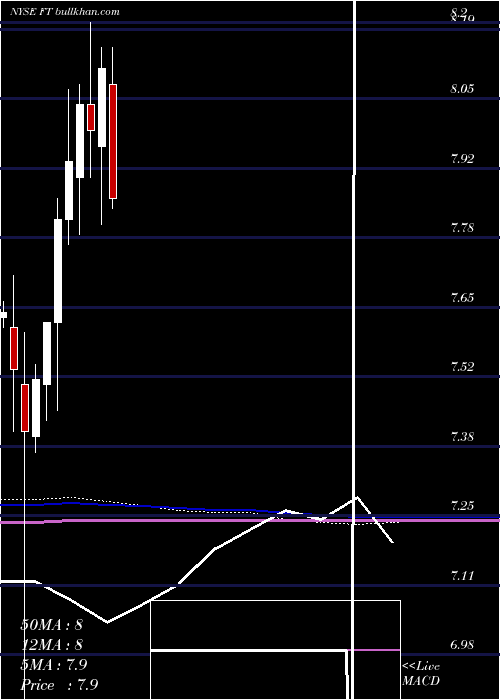  monthly chart FranklinUniversal