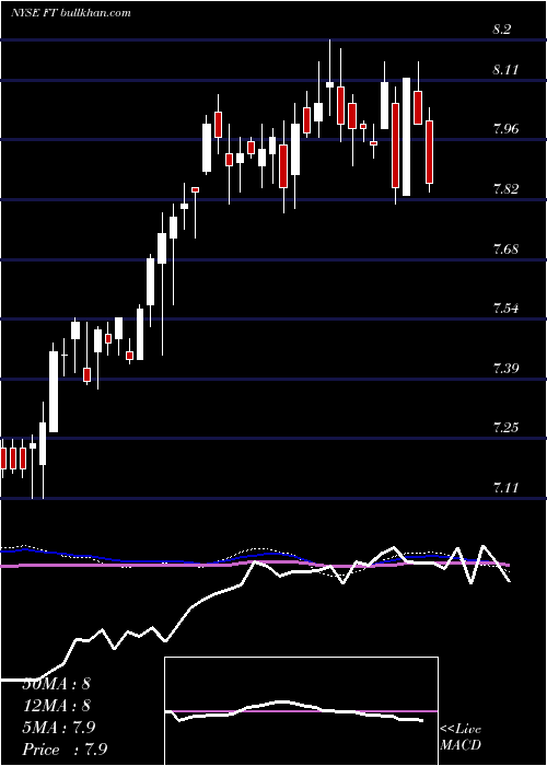  weekly chart FranklinUniversal