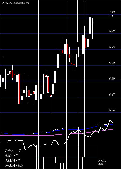  weekly chart FranklinUniversal