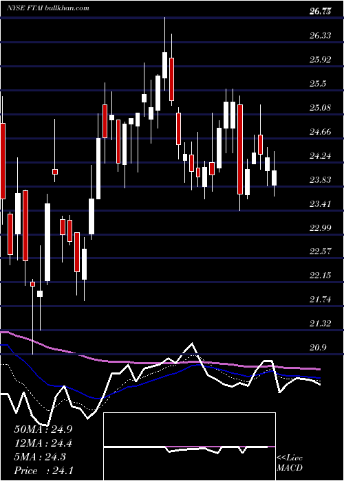  Daily chart FortressTransportation