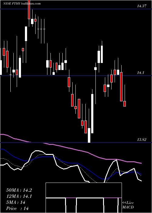  Daily chart FirstTrust