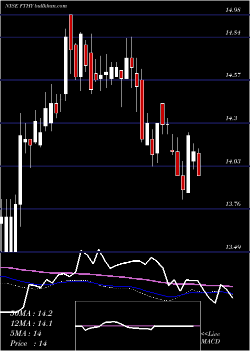  weekly chart FirstTrust