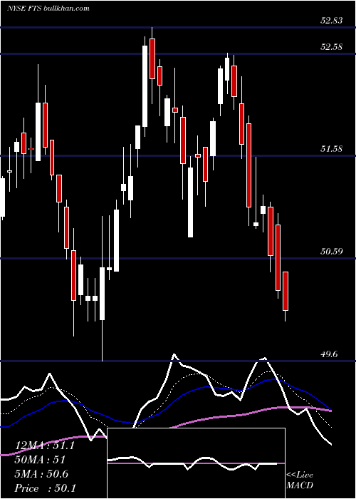  Daily chart FortisInc