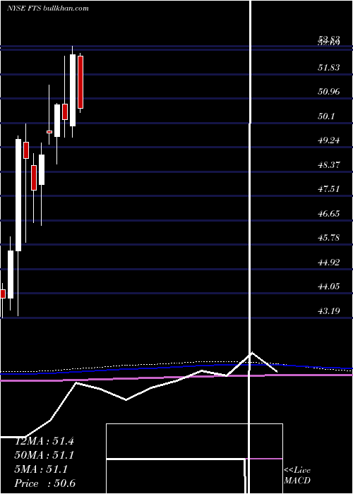  monthly chart FortisInc