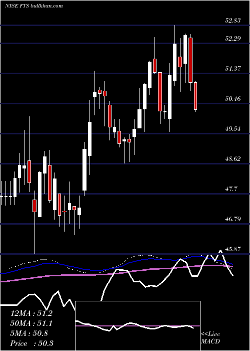  weekly chart FortisInc