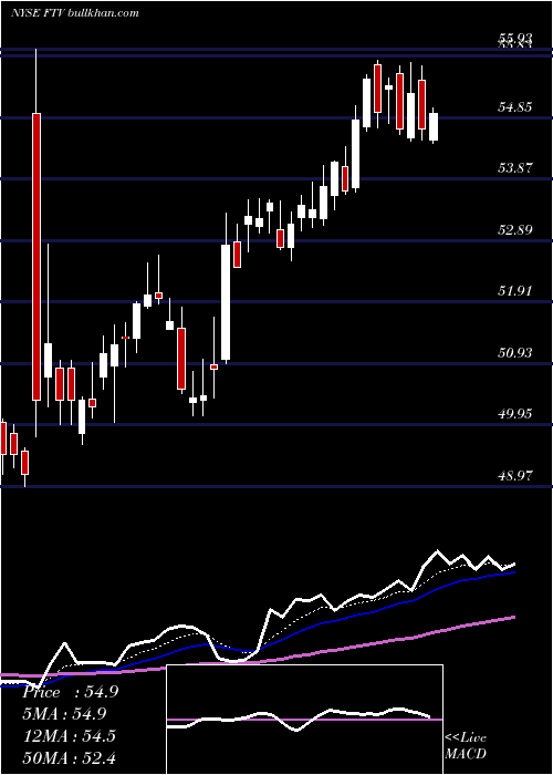  Daily chart FortiveCorporation