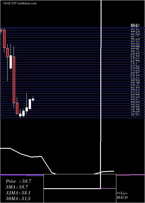  monthly chart FortiveCorporation