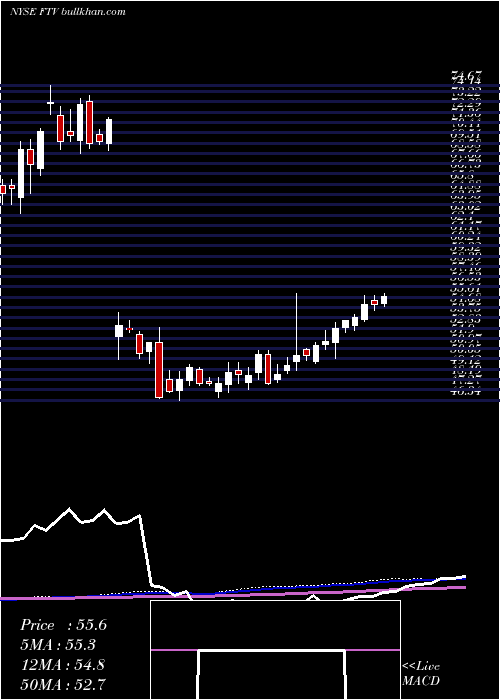  weekly chart FortiveCorporation