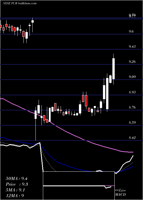  Daily chart WinthropRealty