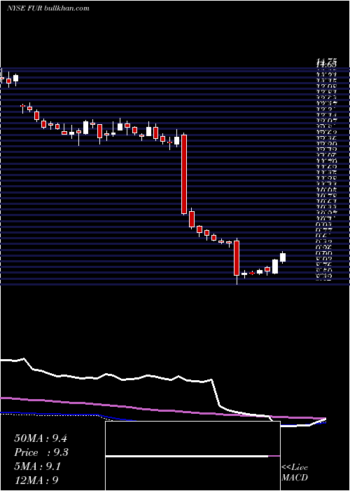  weekly chart WinthropRealty