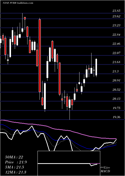  Daily chart FiverrInternational