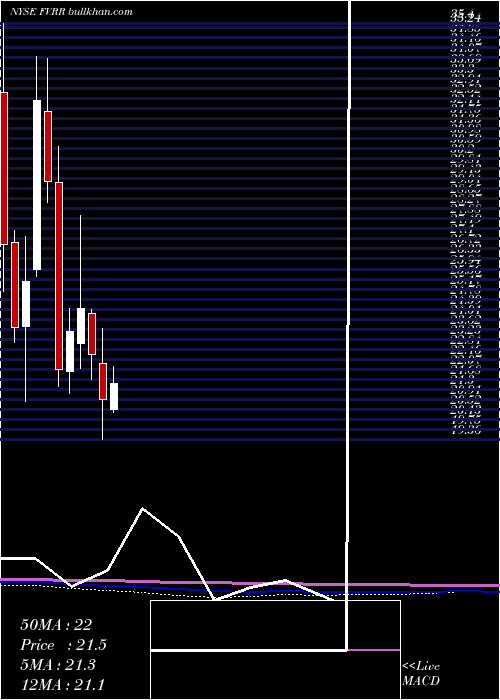  monthly chart FiverrInternational