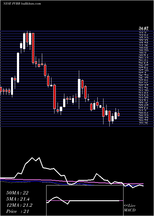  weekly chart FiverrInternational