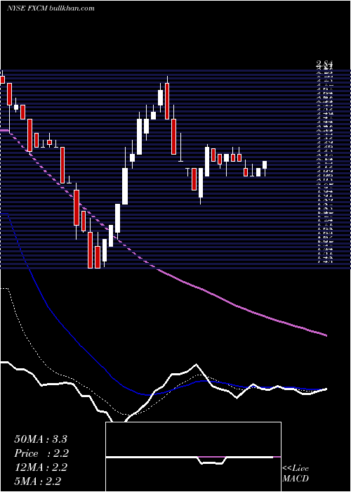  Daily chart FxcmInc
