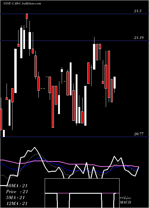  Daily chart GabelliEquity