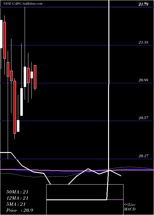  monthly chart GabelliEquity