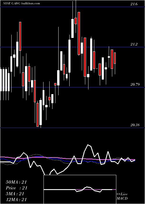  weekly chart GabelliEquity