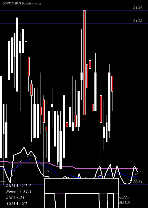  Daily chart GabelliEqty