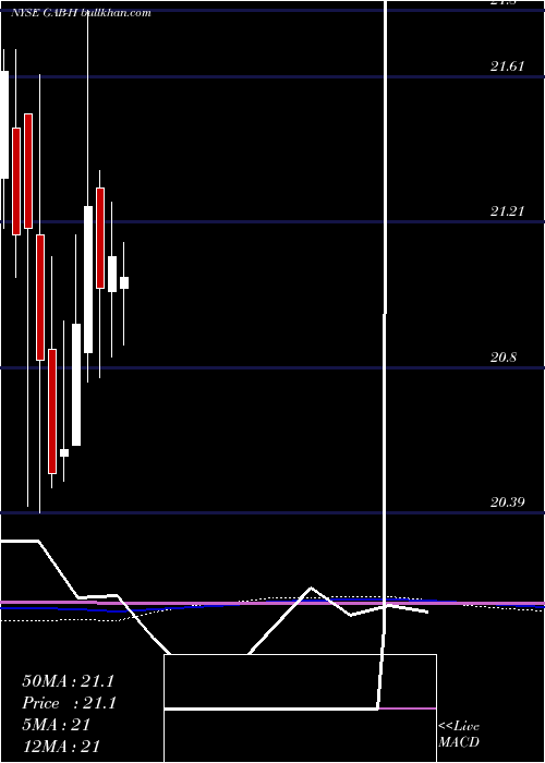  monthly chart GabelliEqty
