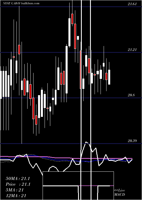  weekly chart GabelliEqty