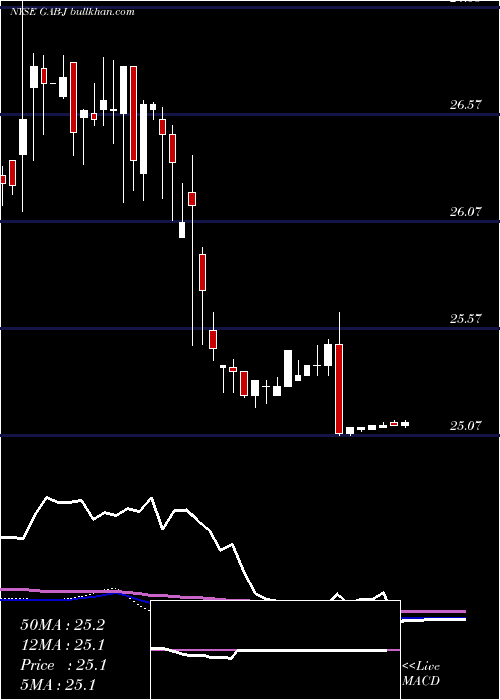  weekly chart GabelliEquity