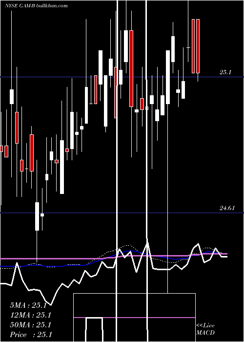  weekly chart GenlAmer
