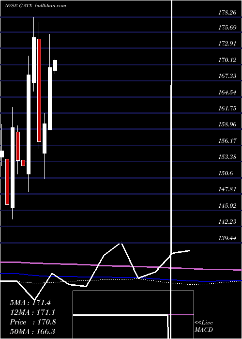  monthly chart GatxCorporation