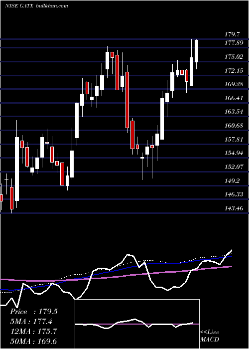  weekly chart GatxCorporation