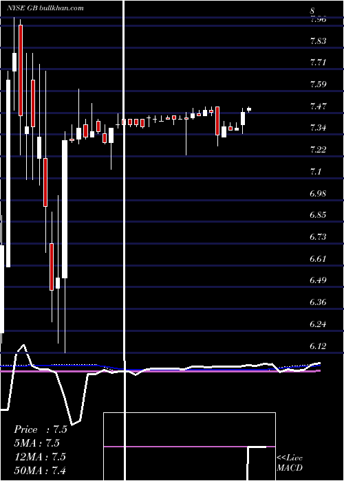  weekly chart Greatbatch