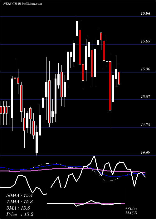  weekly chart GuggenheimTaxable