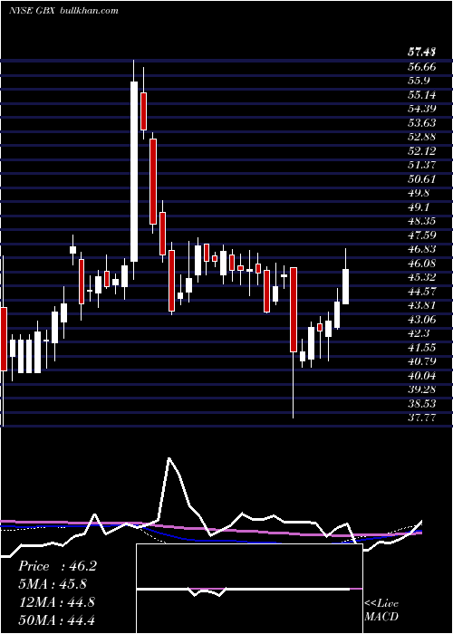  weekly chart GreenbrierCompanies