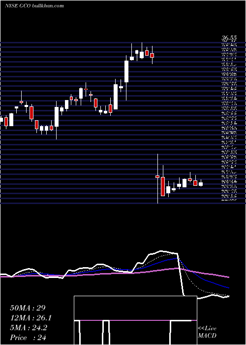 Daily chart GenescoInc